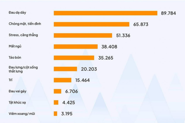 Top 10 "bệnh văn phòng" được nhắc nhiều nhất